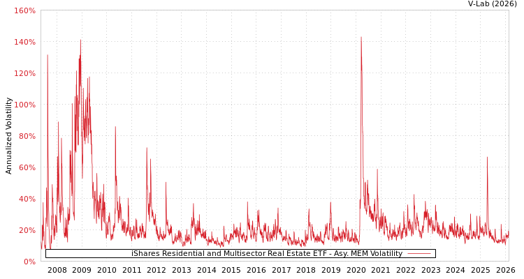 graph of iShares Residential and Multisector Real Estate ETF AMEM