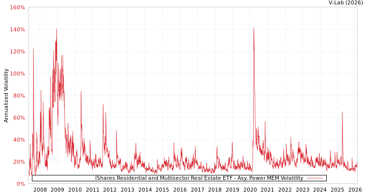 graph of iShares Residential and Multisector Real Estate ETF APMEM