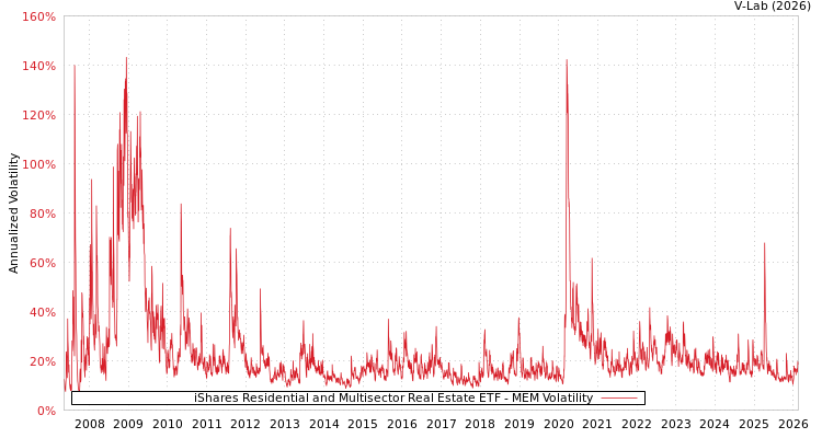 graph of iShares Residential and Multisector Real Estate ETF MEM
