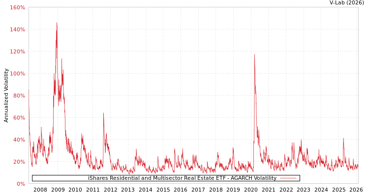 graph of iShares Residential and Multisector Real Estate ETF AGARCH