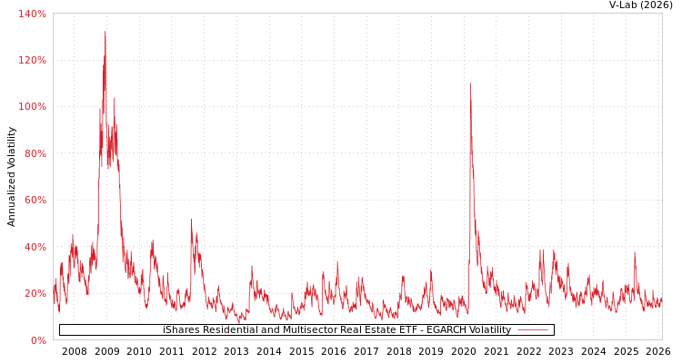graph of iShares Residential and Multisector Real Estate ETF EGARCH
