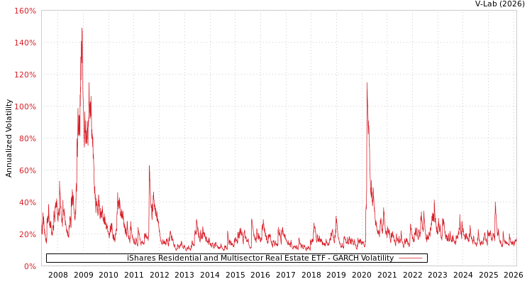 graph of iShares Residential and Multisector Real Estate ETF GARCH