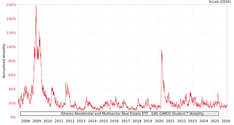 graph of iShares Residential and Multisector Real Estate ETF GAS-GARCH-T