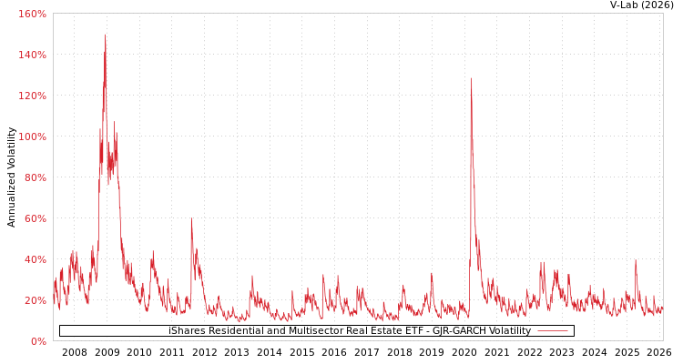 graph of iShares Residential and Multisector Real Estate ETF GJR-GARCH