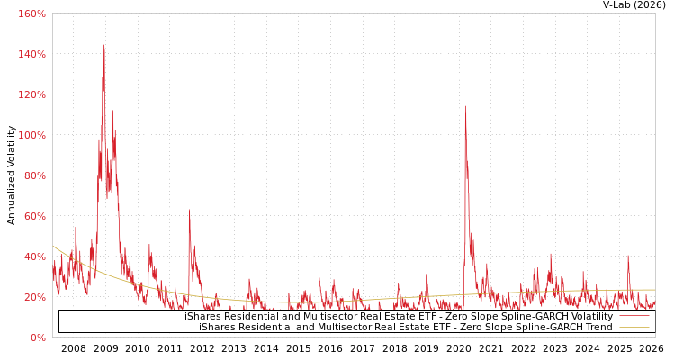 graph of iShares Residential and Multisector Real Estate ETF S0GARCH