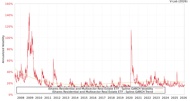 graph of iShares Residential and Multisector Real Estate ETF SGARCH