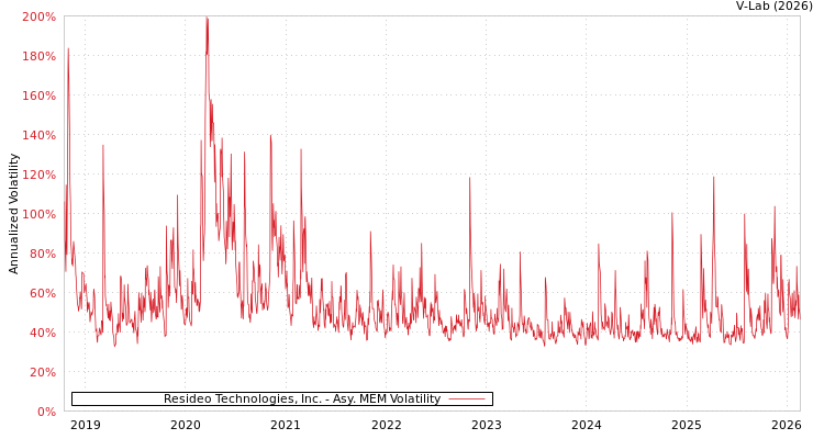 graph of Resideo Technologies, Inc. AMEM