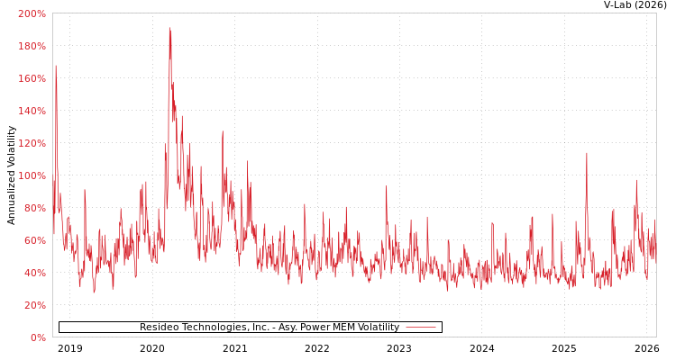 graph of Resideo Technologies, Inc. APMEM