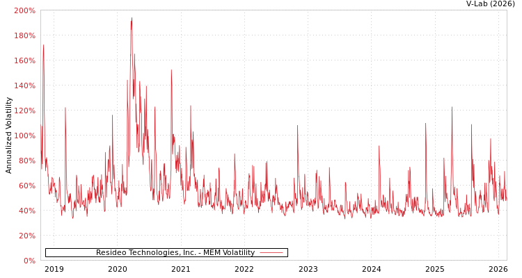 graph of Resideo Technologies, Inc. MEM