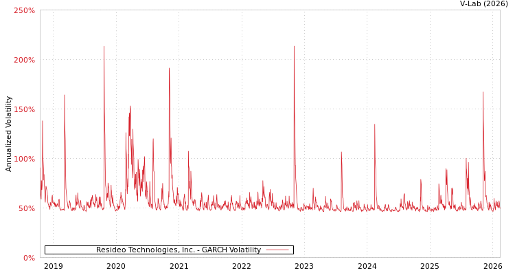 graph of Resideo Technologies, Inc. GARCH