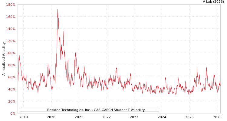 graph of Resideo Technologies, Inc. GAS-GARCH-T