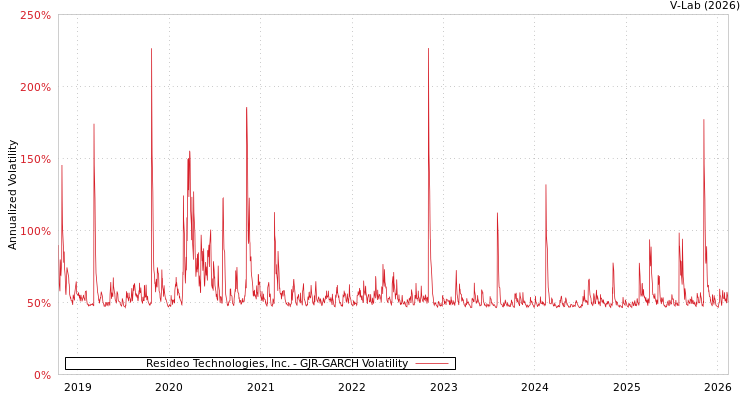 graph of Resideo Technologies, Inc. GJR-GARCH