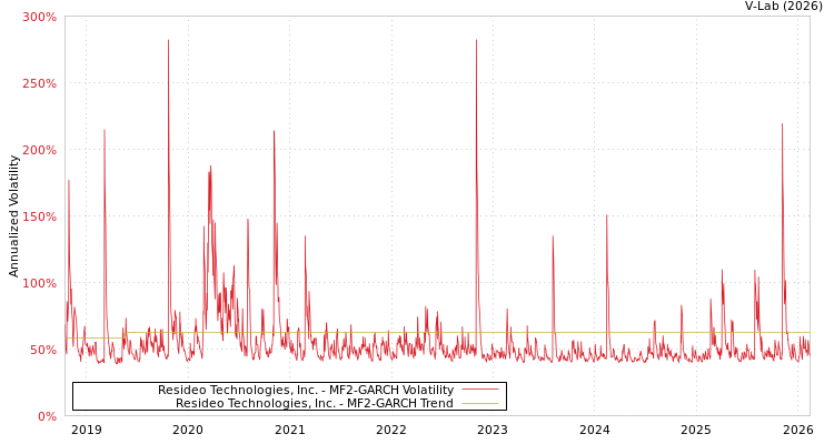 graph of Resideo Technologies, Inc. MF2-GARCH