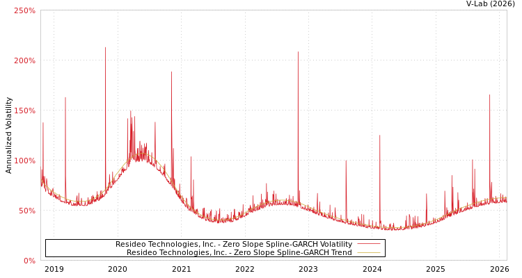 graph of Resideo Technologies, Inc. S0GARCH