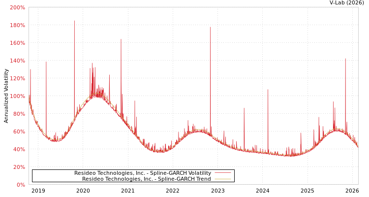 graph of Resideo Technologies, Inc. SGARCH