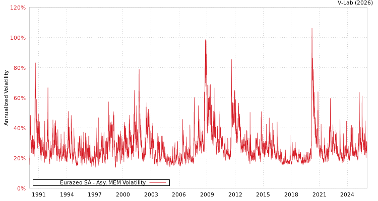 graph of Eurazeo SA AMEM