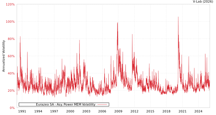 graph of Eurazeo SA APMEM