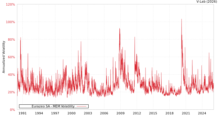graph of Eurazeo SA MEM