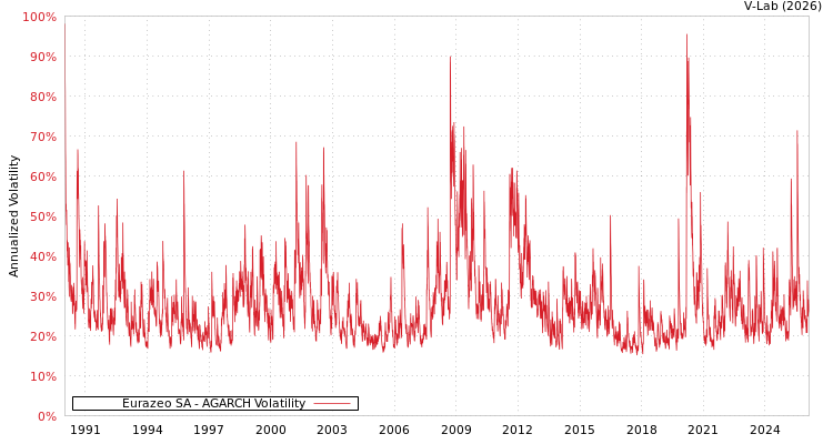 graph of Eurazeo SA AGARCH