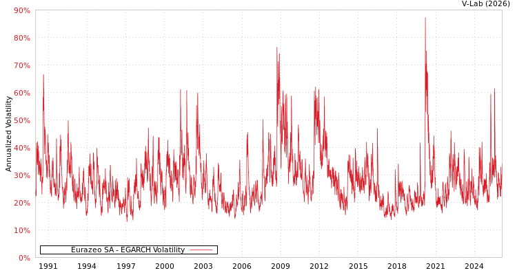 graph of Eurazeo SA EGARCH