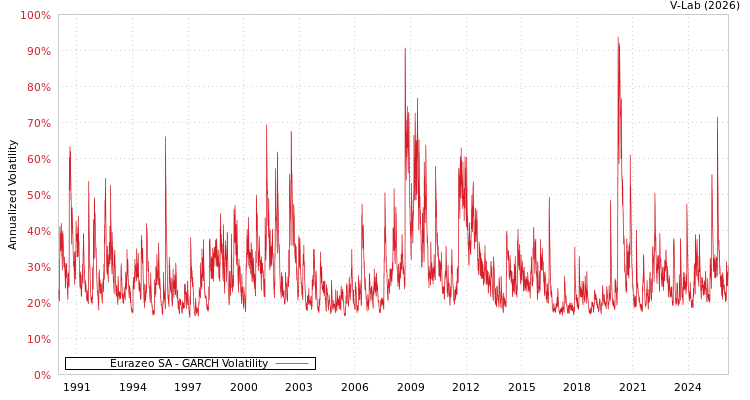 graph of Eurazeo SA GARCH