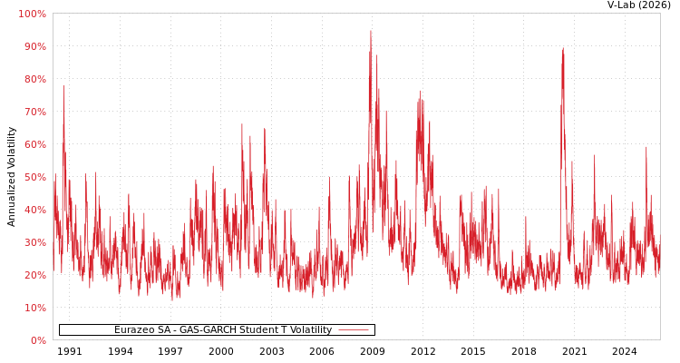 graph of Eurazeo SA GAS-GARCH-T