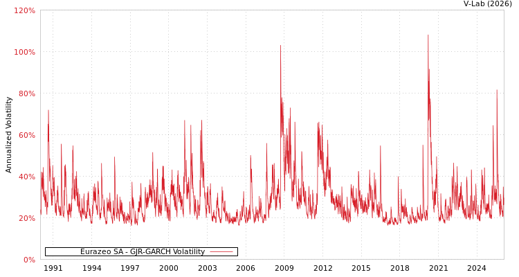 graph of Eurazeo SA GJR-GARCH