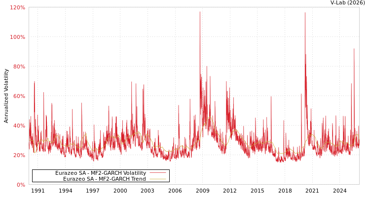 graph of Eurazeo SA MF2-GARCH