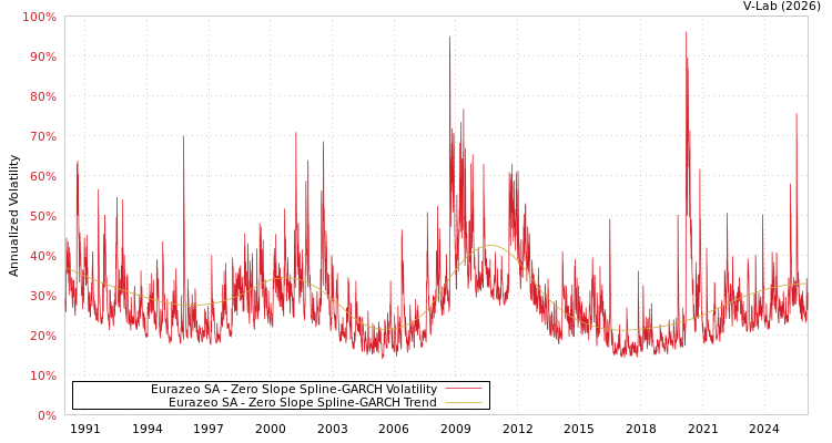 graph of Eurazeo SA S0GARCH