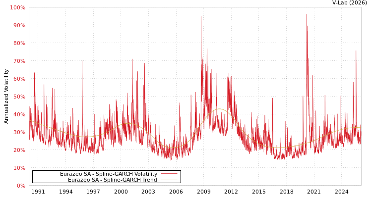 graph of Eurazeo SA SGARCH
