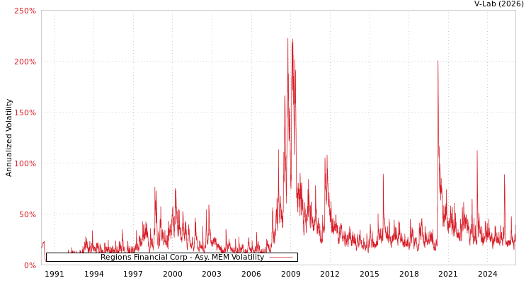 graph of Regions Financial Corp AMEM