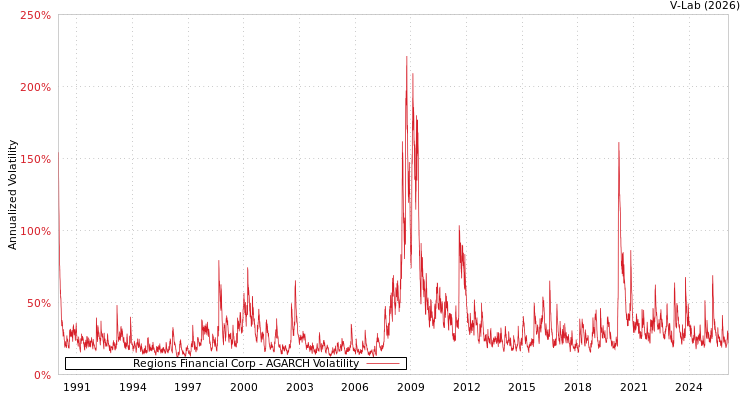 graph of Regions Financial Corp AGARCH