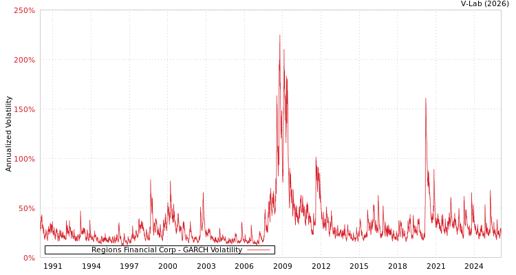 graph of Regions Financial Corp GARCH