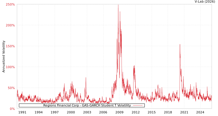 graph of Regions Financial Corp GAS-GARCH-T