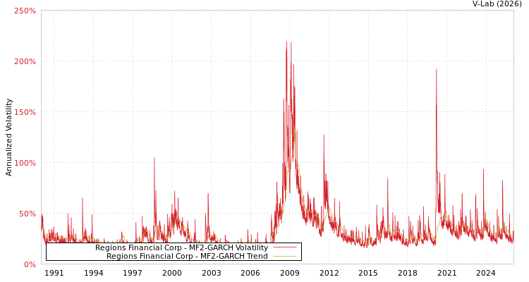 graph of Regions Financial Corp MF2-GARCH