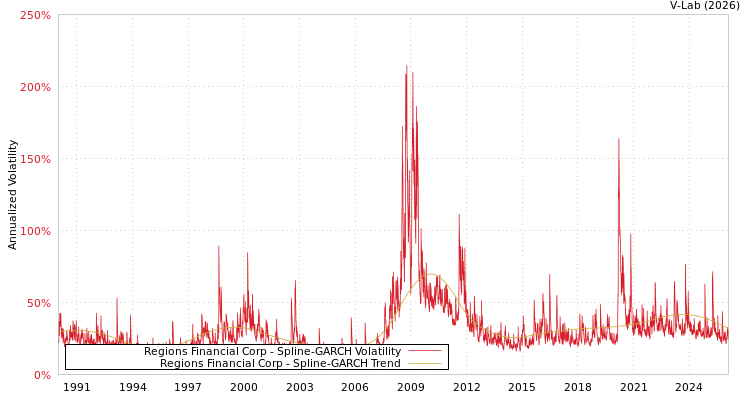 graph of Regions Financial Corp SGARCH