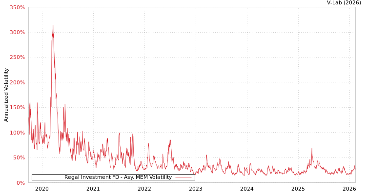 graph of Regal Investment FD AMEM