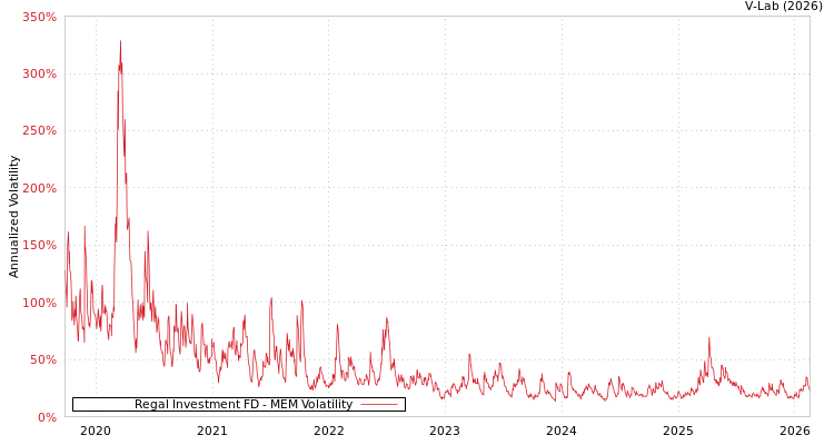 graph of Regal Investment FD MEM