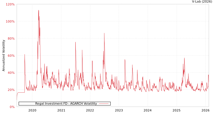 graph of Regal Investment FD AGARCH