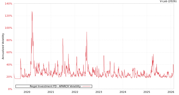 graph of Regal Investment FD APARCH