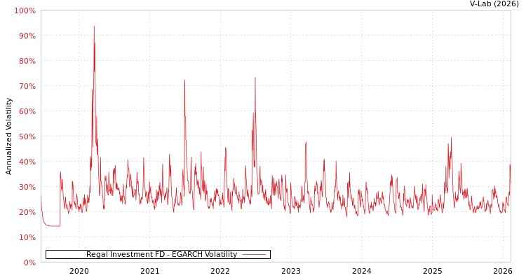 graph of Regal Investment FD EGARCH