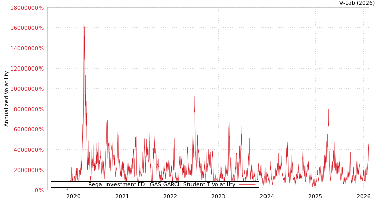 graph of Regal Investment FD GAS-GARCH-T