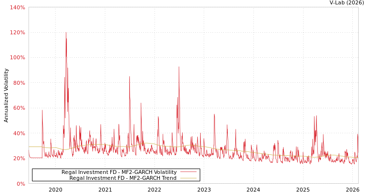 graph of Regal Investment FD MF2-GARCH
