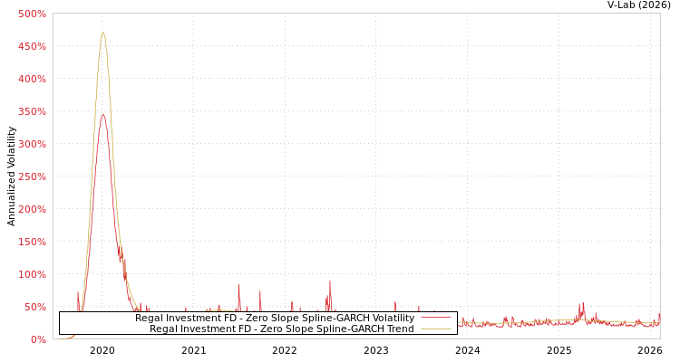 graph of Regal Investment FD S0GARCH