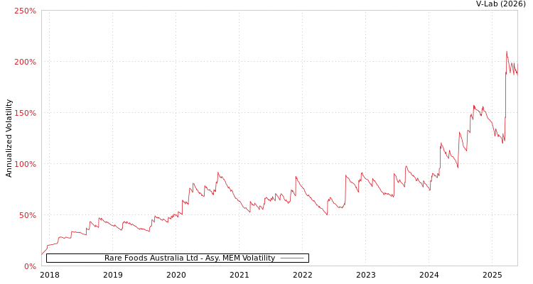 graph of Rare Foods Australia Ltd AMEM