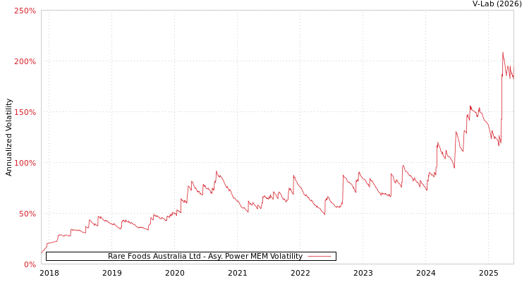 graph of Rare Foods Australia Ltd APMEM
