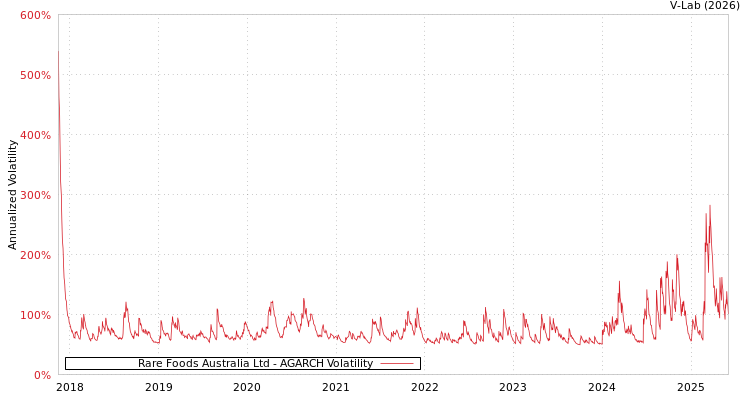 graph of Rare Foods Australia Ltd AGARCH