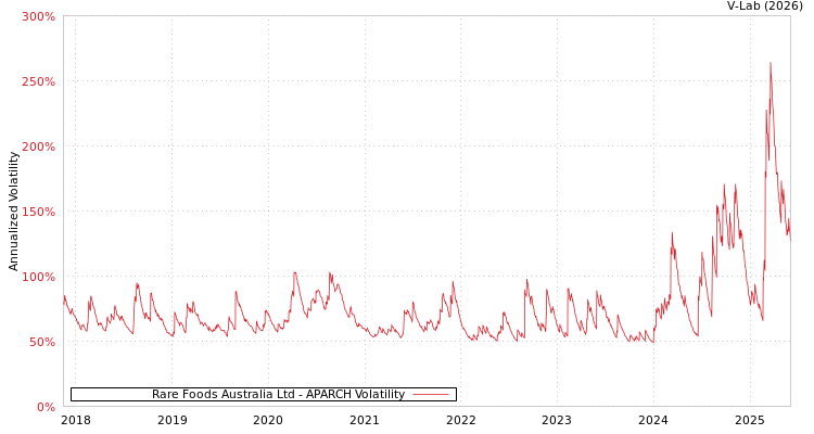 graph of Rare Foods Australia Ltd APARCH