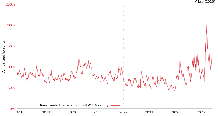 graph of Rare Foods Australia Ltd EGARCH