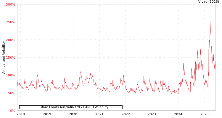 graph of Rare Foods Australia Ltd GARCH